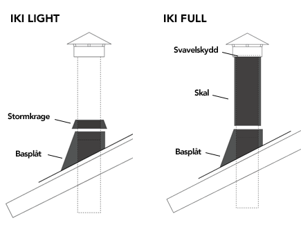 IKI T600 Takgenomföring full - Bastutillbehör